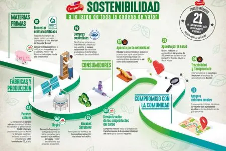La Sostenibilidad, a lo largo de la cadena de valor
